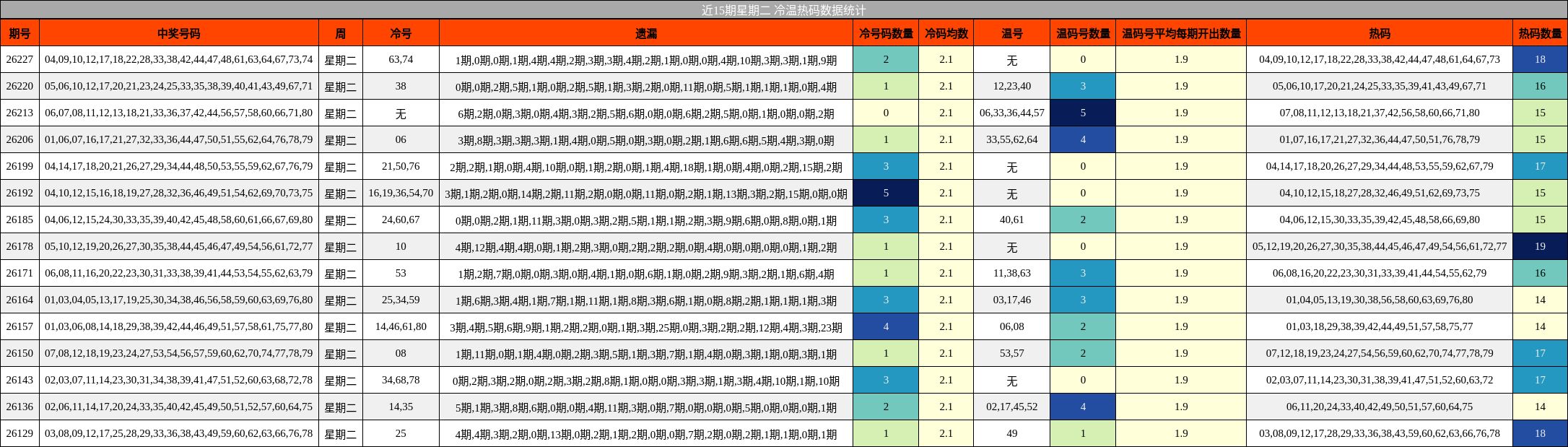 近15期星期二 冷温热码数据统计