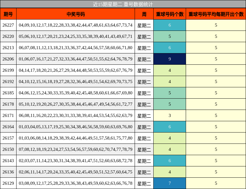 近15期星期二 重号数据统计