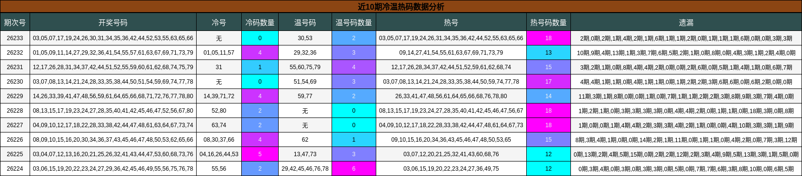 冷温热码分析