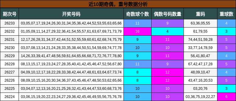 奇偶分析，重号分析