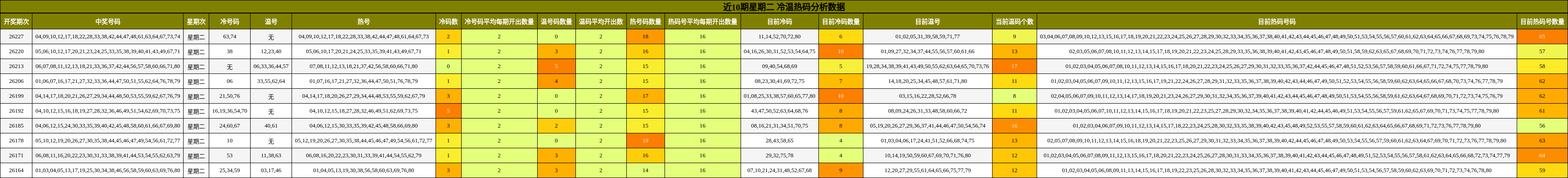 近10期星期二 冷温热码分析数据