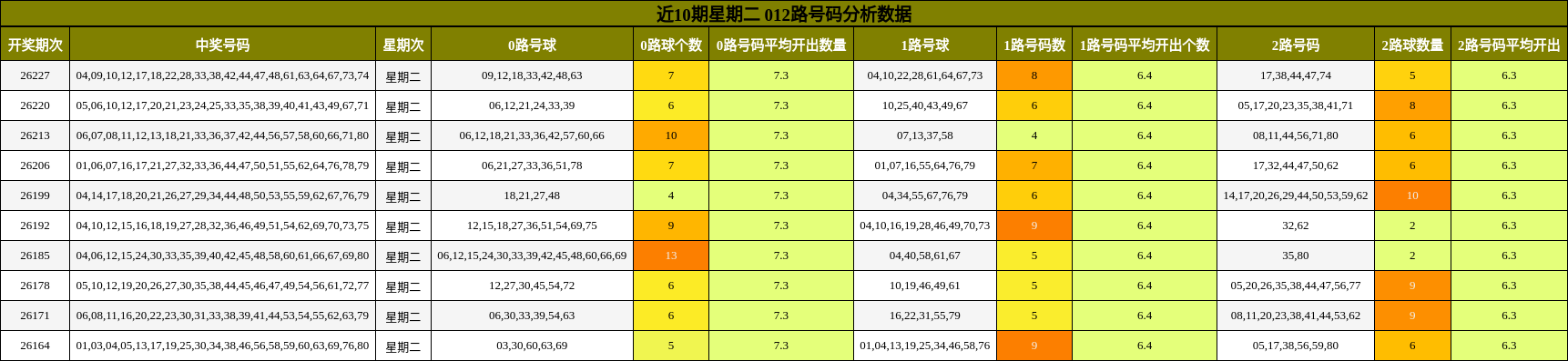 近10期星期二 012路号码分析数据