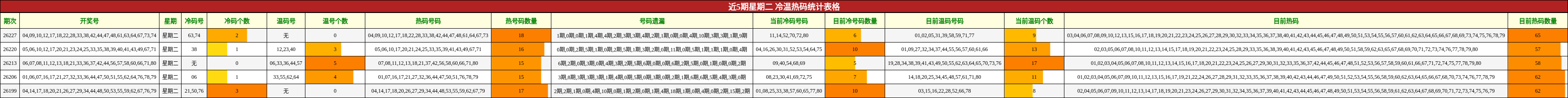 近5期星期二 冷温热码统计表格