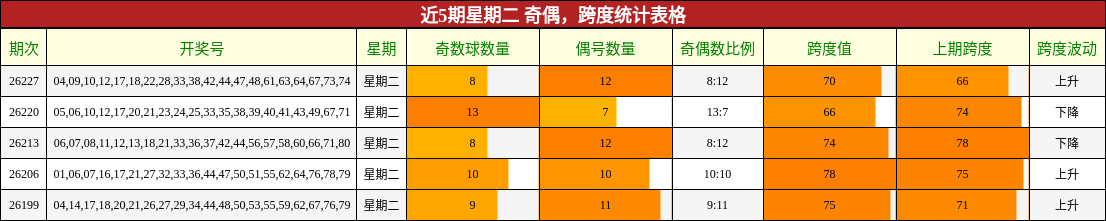 近5期星期二 奇偶,跨度统计表格