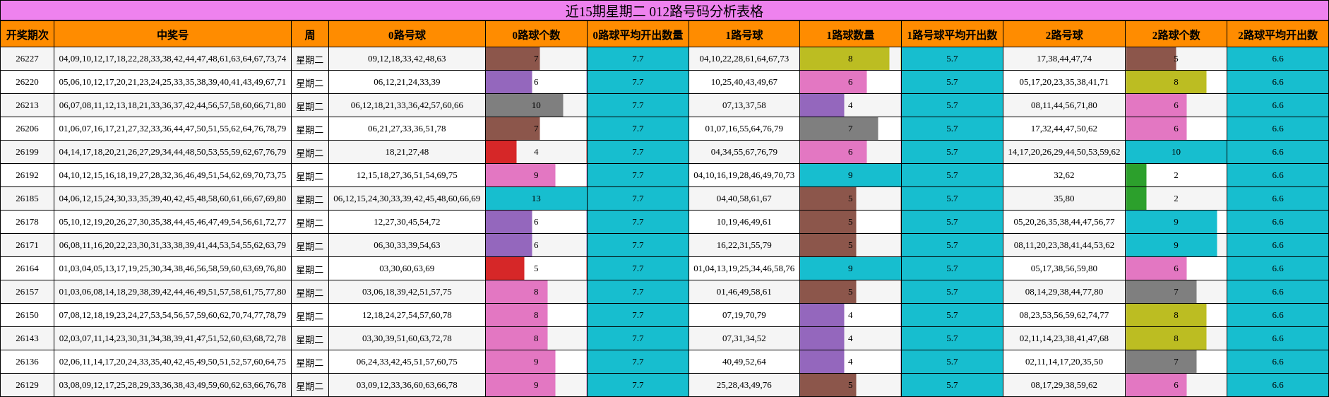 近15期星期二 012路号码分析表格