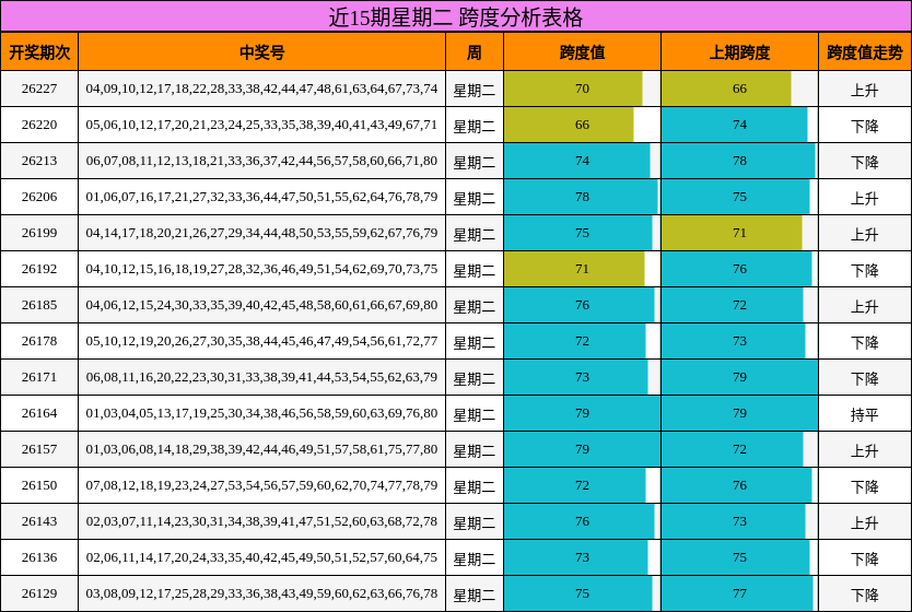 近15期星期二 跨度分析表格