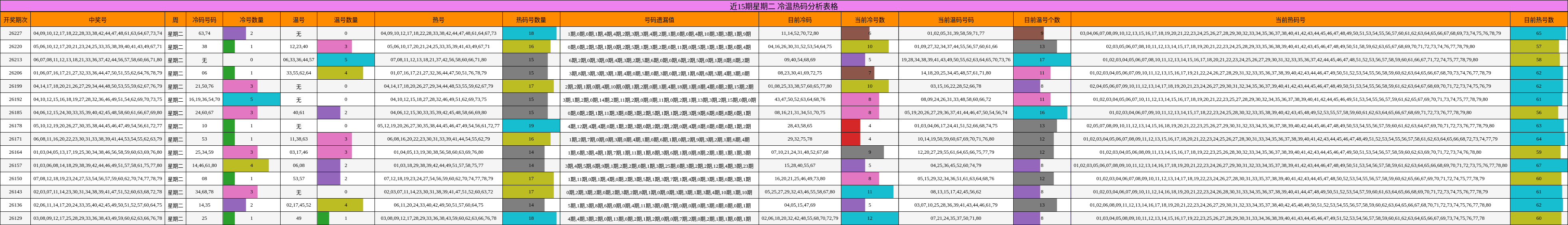 近15期星期二 冷温热码分析表格