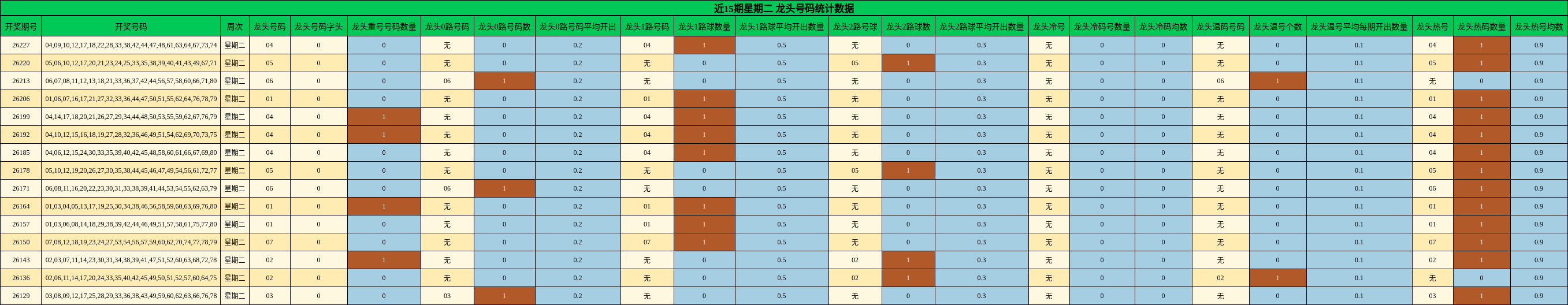 近15期星期二 龙头号码统计数据