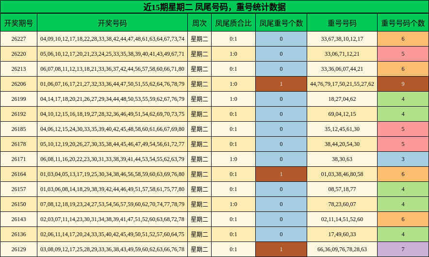 近15期星期二 凤尾号码,重号统计数据