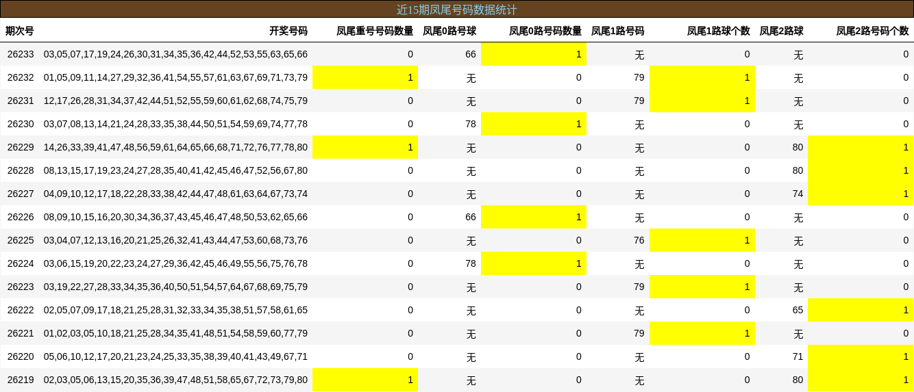 凤尾号码分析