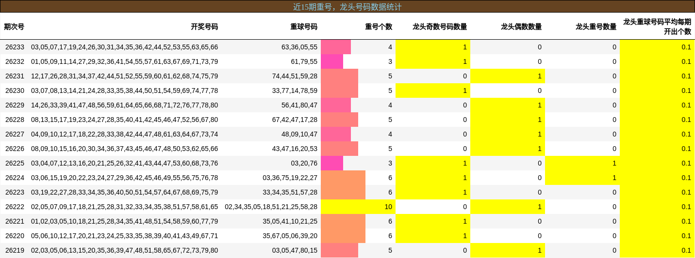 重号分析，龙头号码分析