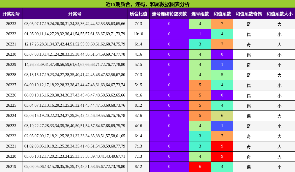 质合分析,连码分析,和尾分析
