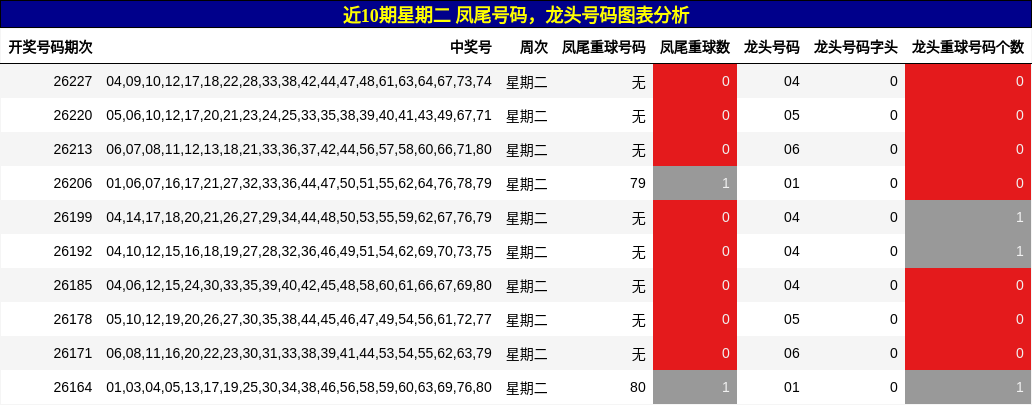 凤尾号码分析,龙头号码分析