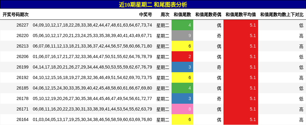 和尾分析