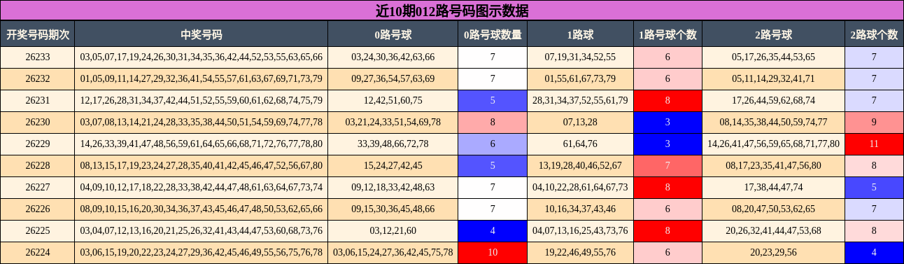 012路号码分析