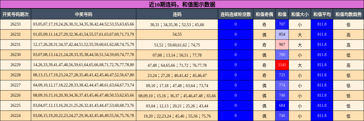 连码分析,和值分析