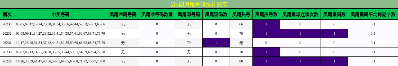 近5期凤尾号码统计图示