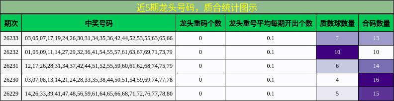 近5期龙头号码,质合统计图示
