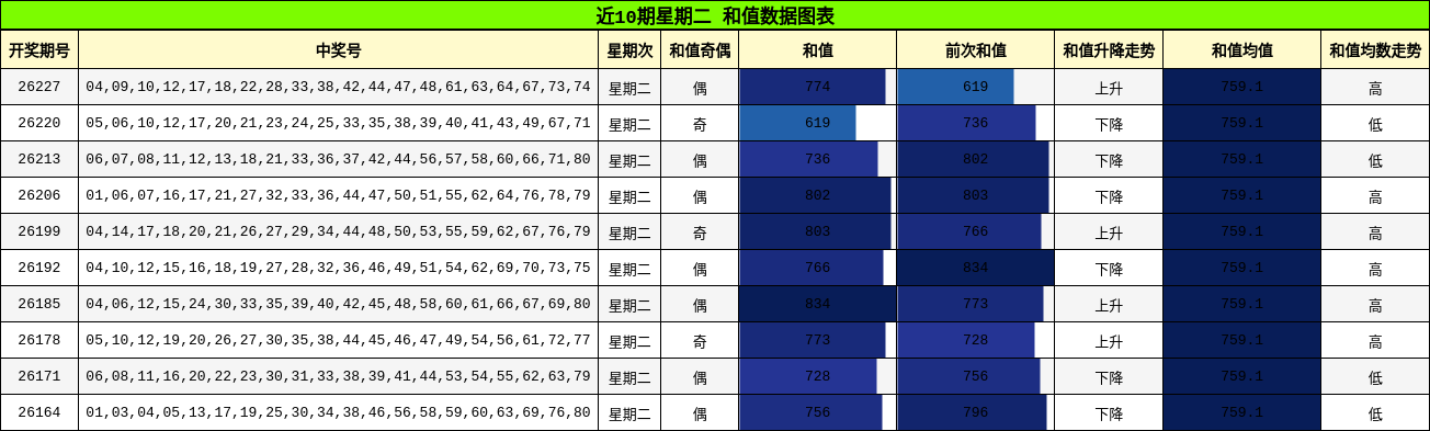 和值分析
