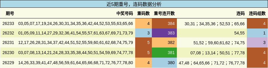 重号分析,连码分析