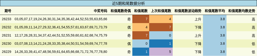 和尾分析