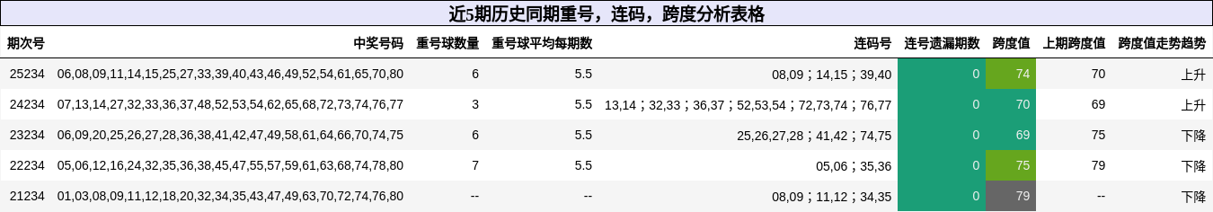 近5期历史同期重号，连码，跨度分析表格