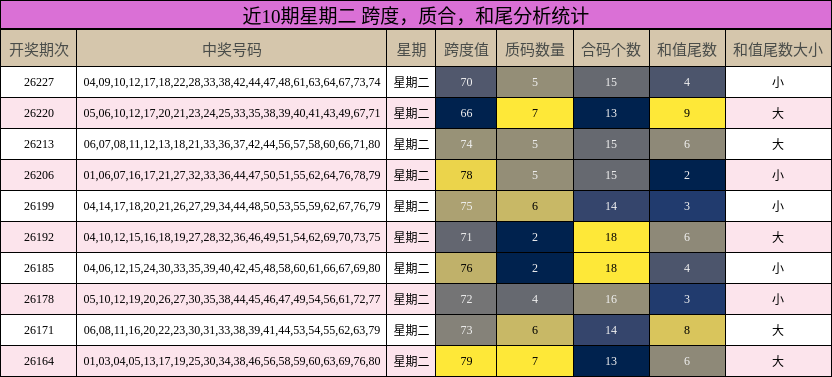 近10期星期二 跨度，质合，和尾分析统计