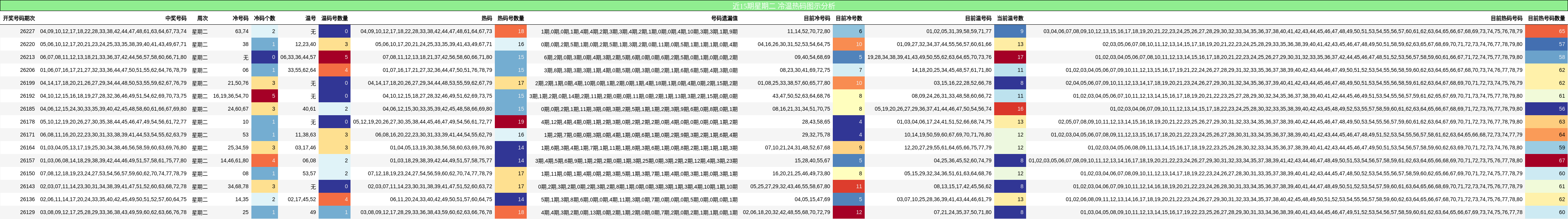 近15期星期二 冷温热码图示分析