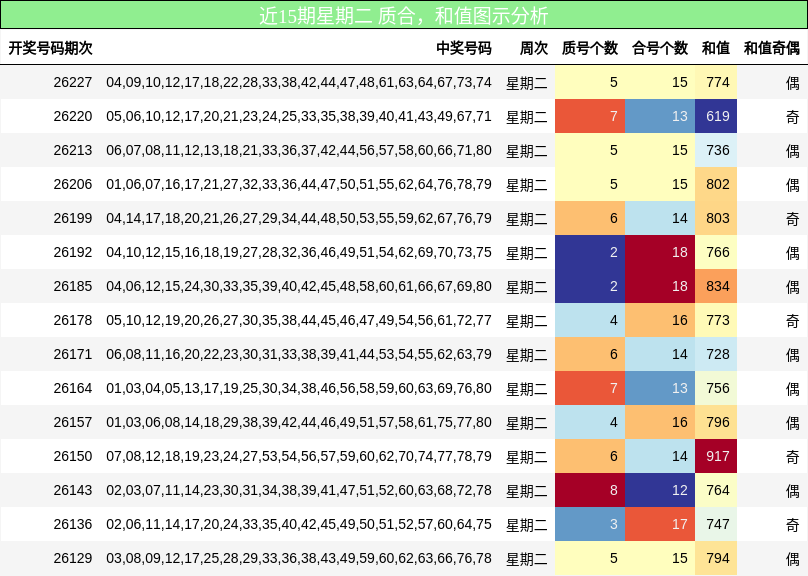 近15期星期二 质合,和值图示分析