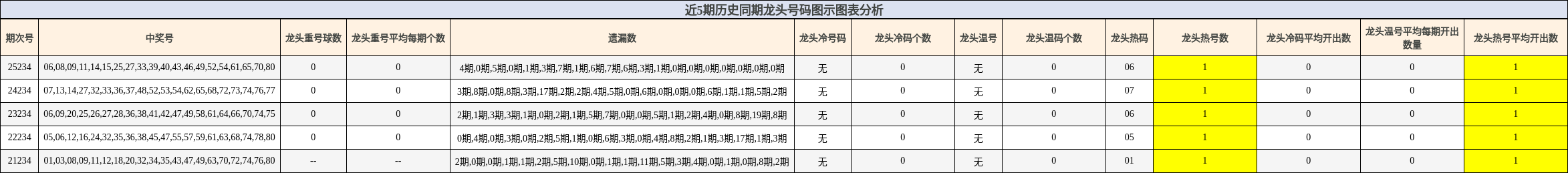 近5期历史同期龙头号码图示图表分析