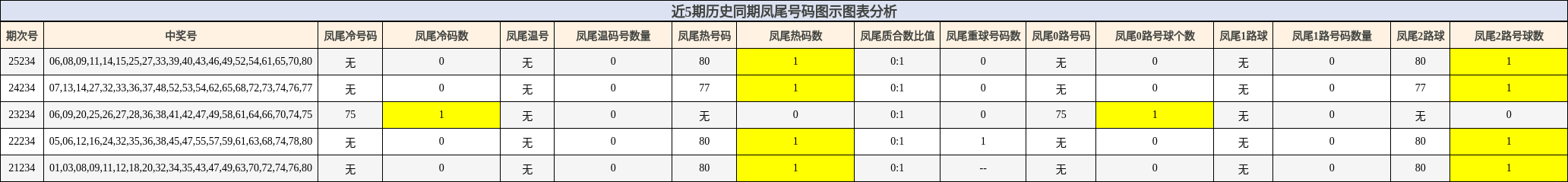 近5期历史同期凤尾号码图示图表分析