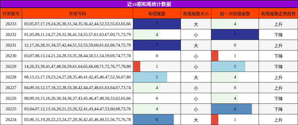 近10期和尾统计数据