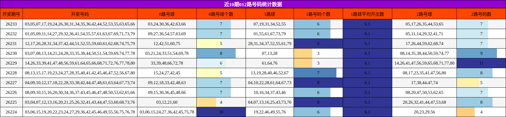 近10期012路号码统计数据