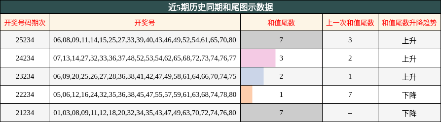 和尾分析