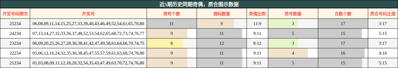 奇偶分析,质合分析
