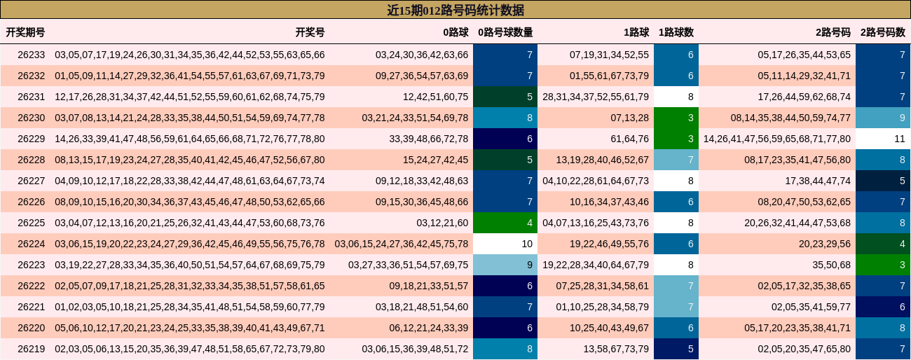 012路号码分析