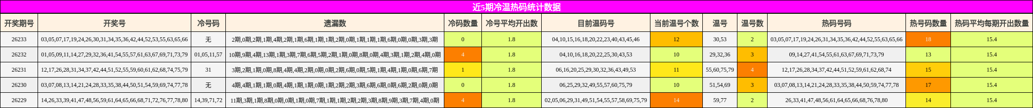 近5期冷温热码统计数据