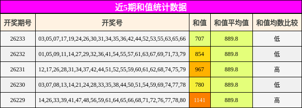 近5期和值统计数据