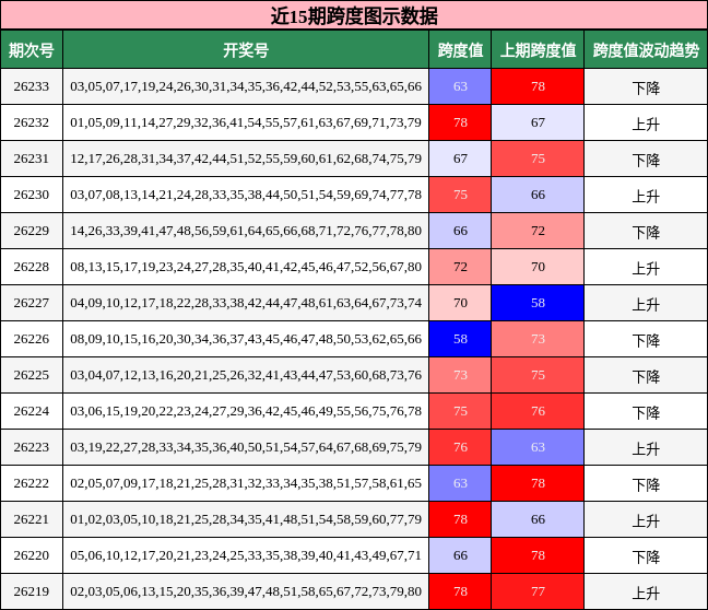 近15期跨度图示数据