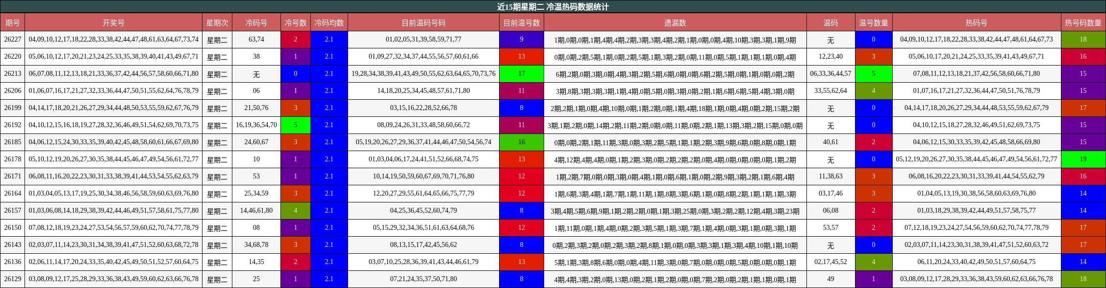 近15期星期二 冷温热码数据统计
