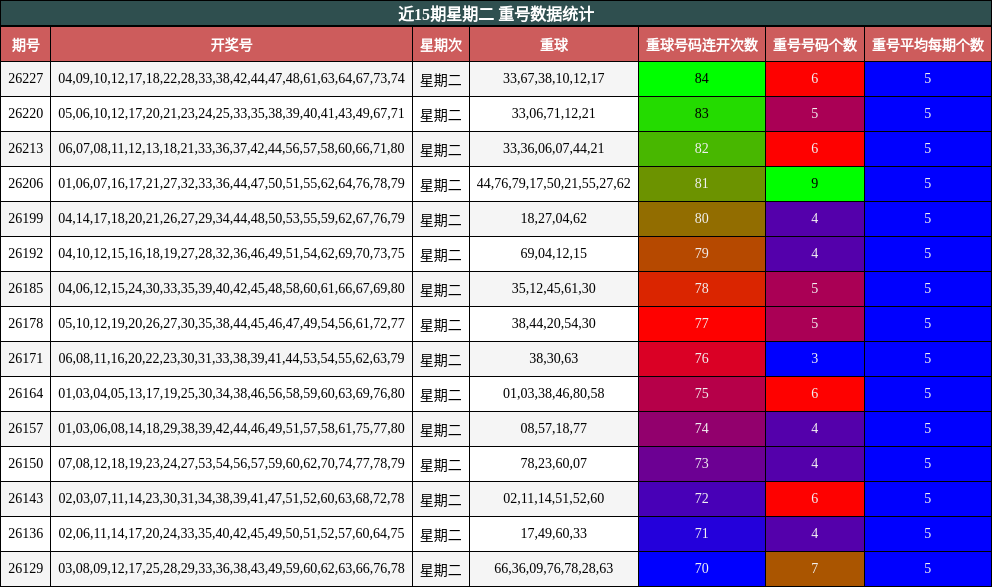 近15期星期二 重号数据统计