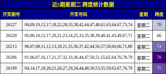 近5期星期二 跨度统计数据