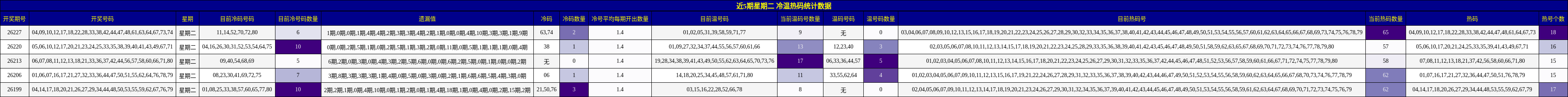 近5期星期二 冷温热码统计数据