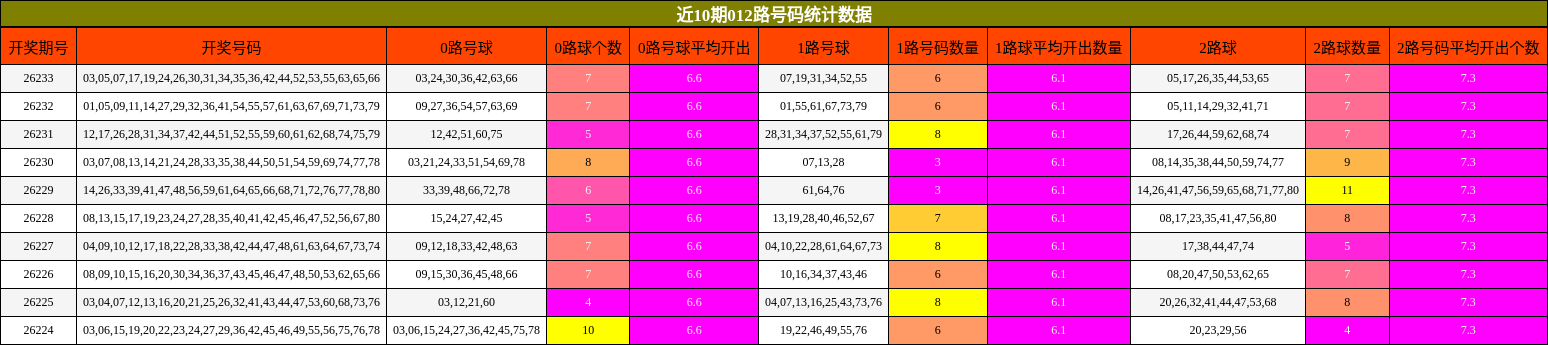 近10期012路号码统计数据