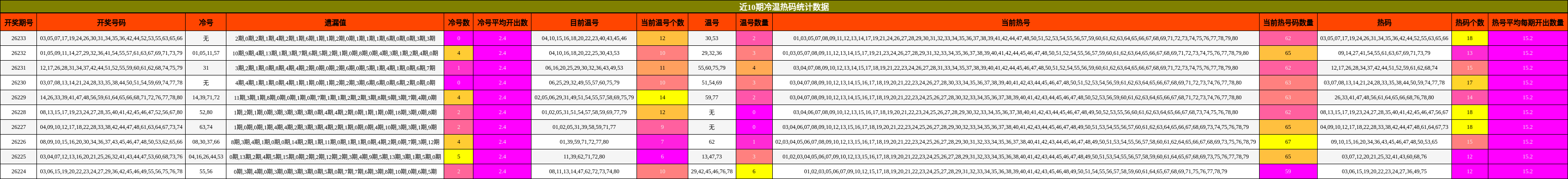 近10期冷温热码统计数据