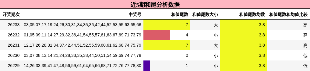 近5期和尾分析数据