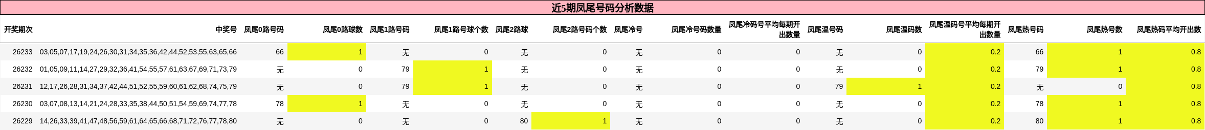 近5期凤尾号码分析数据