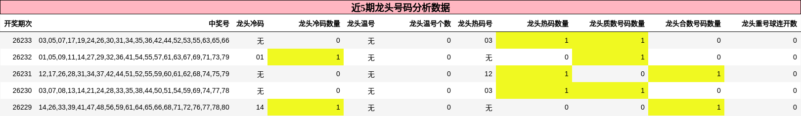 近5期龙头号码分析数据