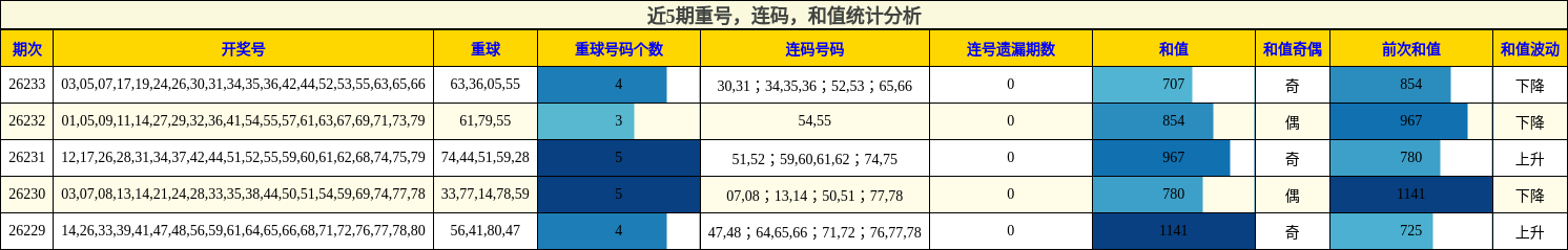 重号分析,连码分析,和值分析