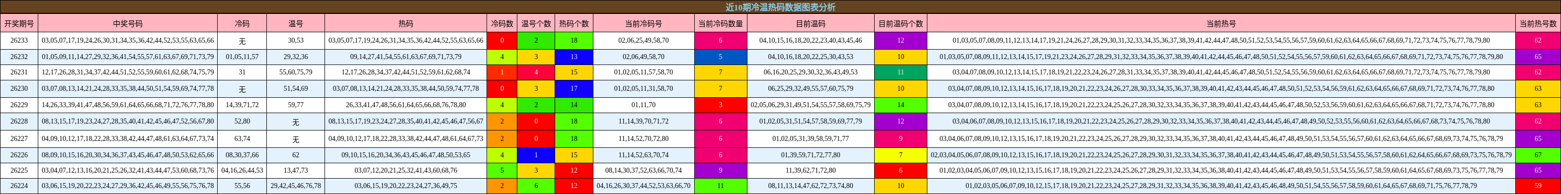 冷温热码分析